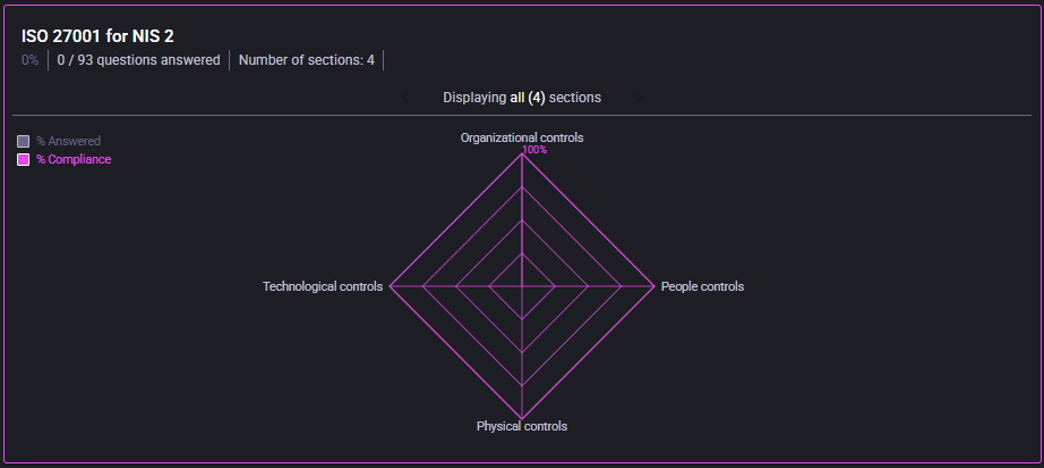 ISO 27001 for NIS2 dashboard
