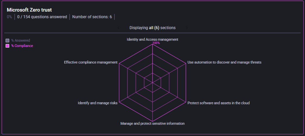 Microsoft Zero Trust dashboard